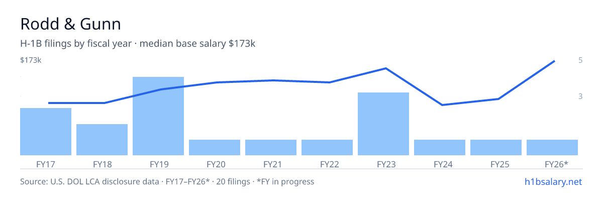 Rodd & Gunn H-1B filings by fiscal year, median base salary $118k β U.S. Department of Labor LCA disclosures