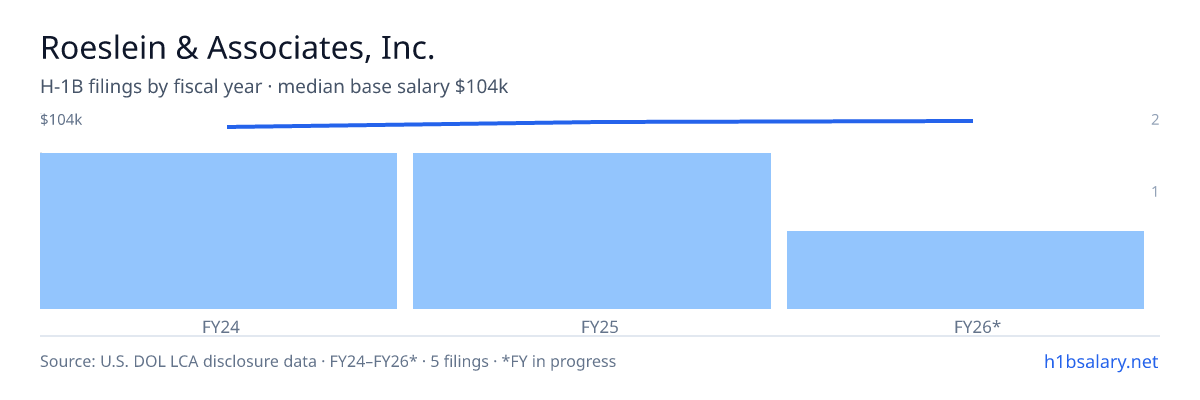 Roeslein & Associates, Inc. H-1B filings by fiscal year, median base salary $104k β U.S. Department of Labor LCA disclosures