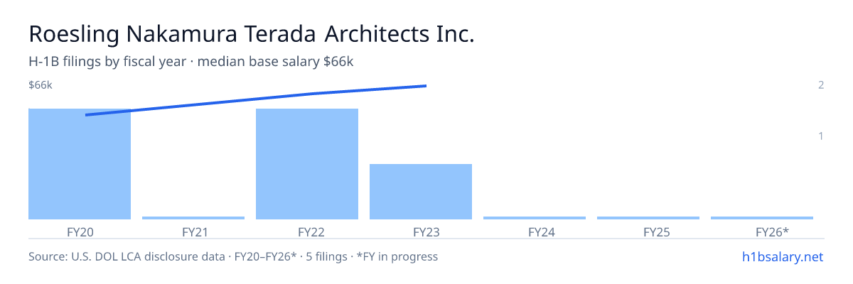 Roesling Nakamura Terada Architects Inc. H-1B filings by fiscal year, median base salary $58k β U.S. Department of Labor LCA disclosures