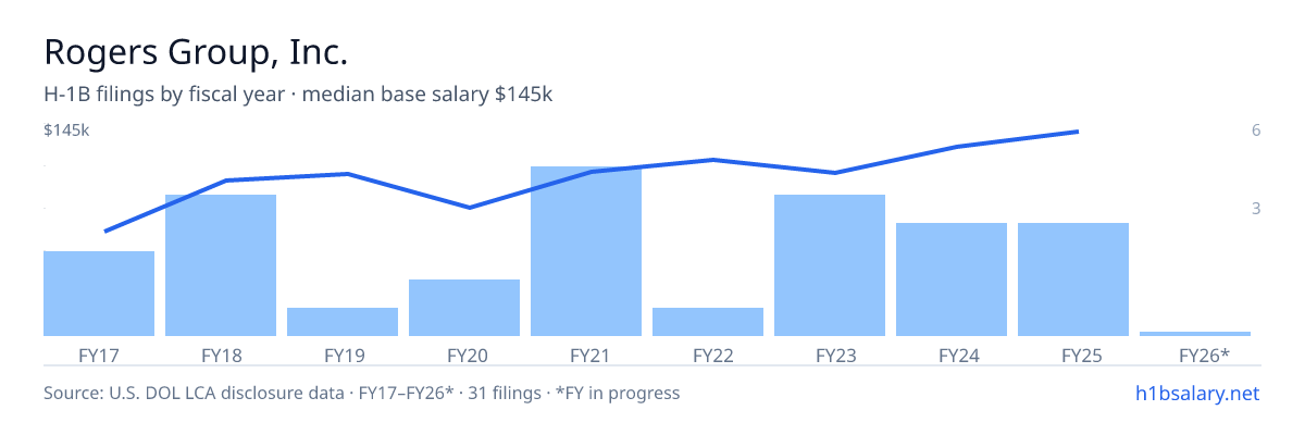 Rogers Group, Inc. H-1B filings by fiscal year, median base salary $110k โ U.S. Department of Labor LCA disclosures
