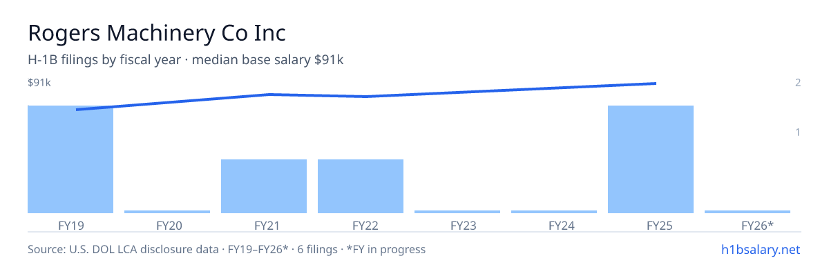 Rogers Machinery Co Inc H-1B filings by fiscal year, median base salary $81k β U.S. Department of Labor LCA disclosures