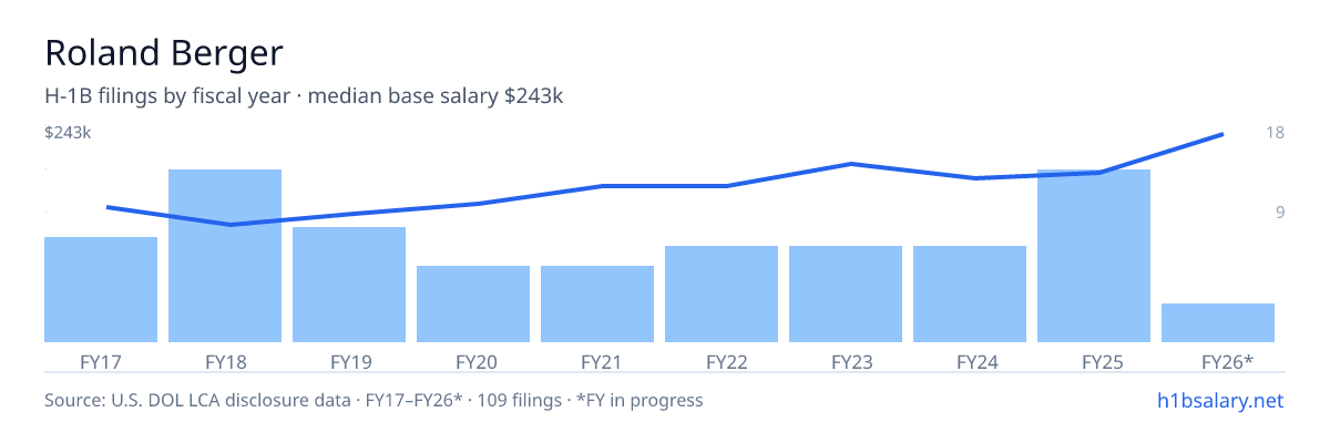 Roland Berger H-1B filings by fiscal year, median base salary $152k โ U.S. Department of Labor LCA disclosures