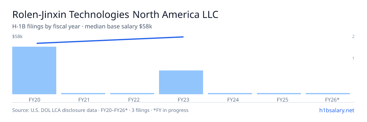 Rolen-Jinxin Technologies North America LLC H-1B filings by fiscal year, median base salary $58k β U.S. Department of Labor LCA disclosures