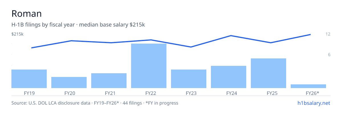 Roman H-1B filings by fiscal year, median base salary $185k โ U.S. Department of Labor LCA disclosures