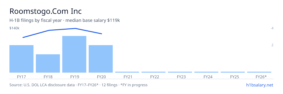 Roomstogo.Com Inc H-1B filings by fiscal year, median base salary $127k โ U.S. Department of Labor LCA disclosures