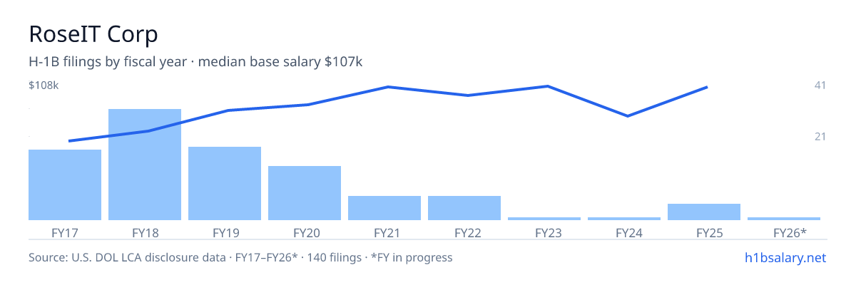 RoseIT Corp H-1B filings by fiscal year, median base salary $79k โ U.S. Department of Labor LCA disclosures