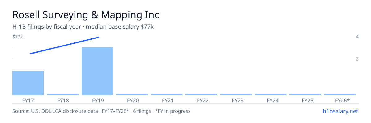 Rosell Surveying & Mapping Inc H-1B filings by fiscal year, median base salary $76k β U.S. Department of Labor LCA disclosures