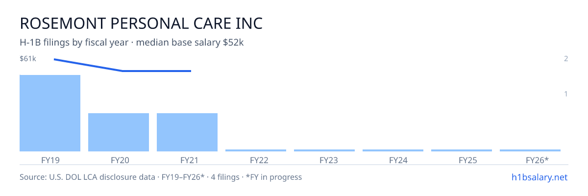 Rosemont Personal Care Inc H-1B filings by fiscal year, median base salary $52k β U.S. Department of Labor LCA disclosures