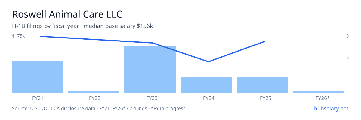 Roswell Animal Care LLC H-1B filings by fiscal year, median base salary $150k β U.S. Department of Labor LCA disclosures