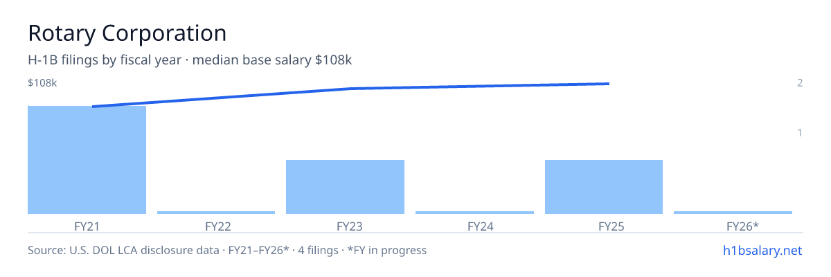 Rotary Corporation H-1B filings by fiscal year, median base salary $94k โ U.S. Department of Labor LCA disclosures