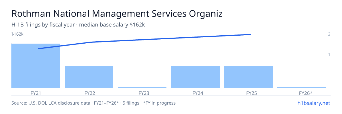 Rothman National Management Services Organization H-1B filings by fiscal year, median base salary $134k โ U.S. Department of Labor LCA disclosures