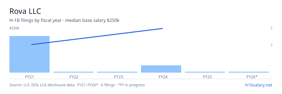 Rova LLC H-1B filings by fiscal year, median base salary $160k β U.S. Department of Labor LCA disclosures