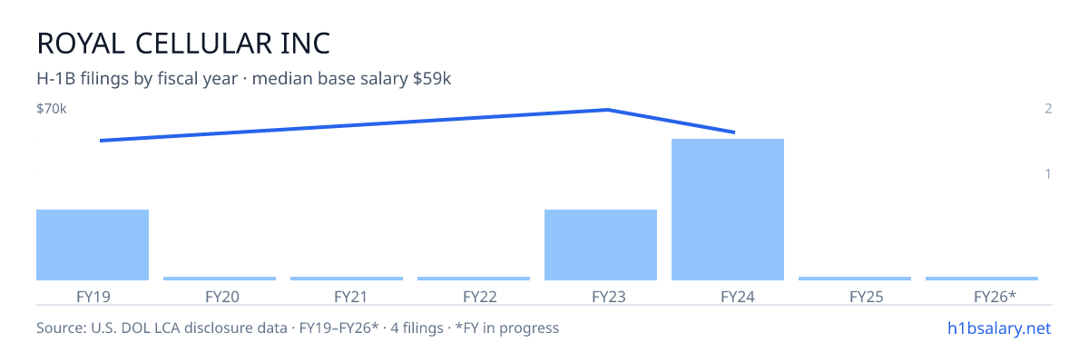 Royal Cellular Inc H-1B filings by fiscal year, median base salary $59k β U.S. Department of Labor LCA disclosures