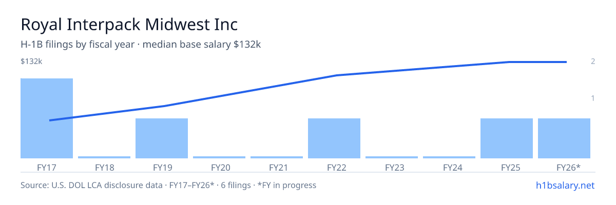 Royal Interpack Midwest Inc H-1B filings by fiscal year, median base salary $85k โ U.S. Department of Labor LCA disclosures