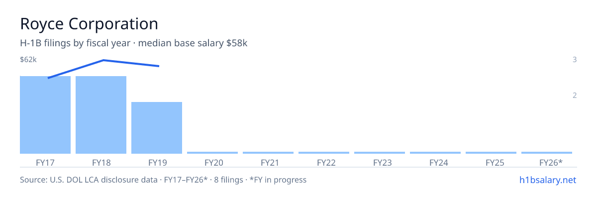 Royce Corporation H-1B filings by fiscal year, median base salary $51k โ U.S. Department of Labor LCA disclosures