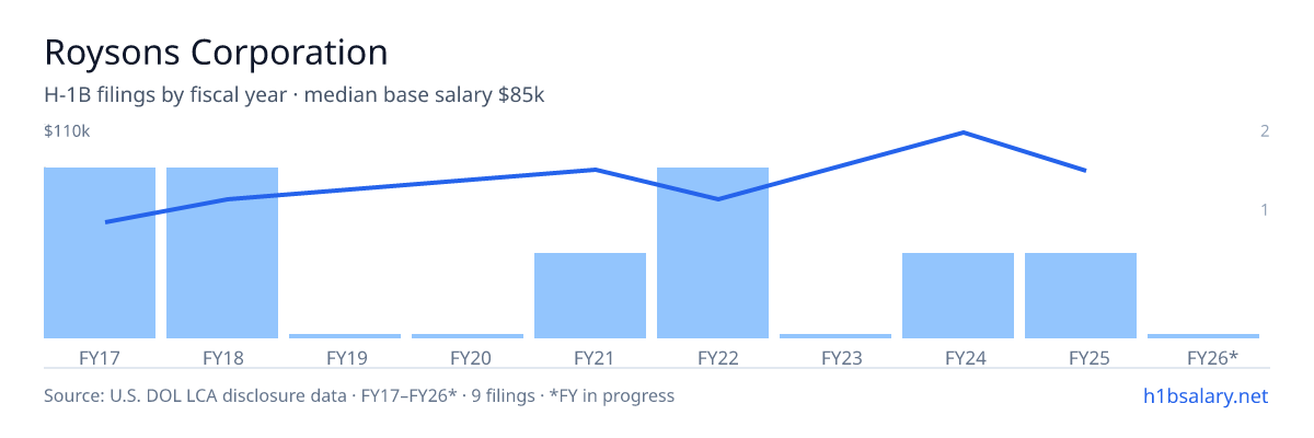 Roysons Corporation H-1B filings by fiscal year, median base salary $67k โ U.S. Department of Labor LCA disclosures