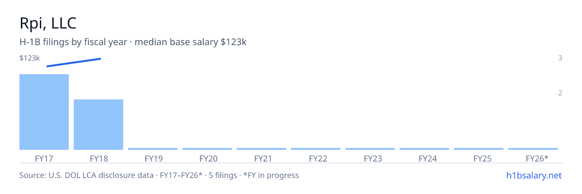Rpi, LLC H-1B filings by fiscal year, median base salary $110k β U.S. Department of Labor LCA disclosures