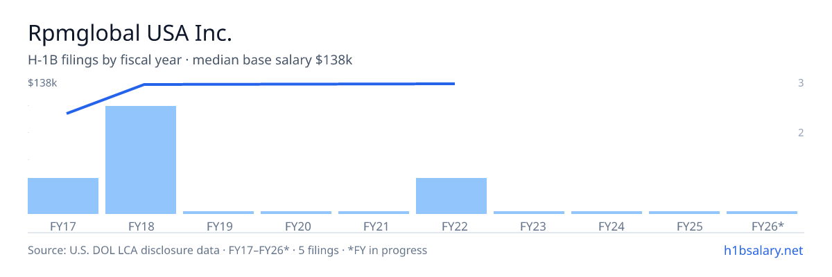 Rpmglobal USA Inc. H-1B filings by fiscal year, median base salary $137k โ U.S. Department of Labor LCA disclosures