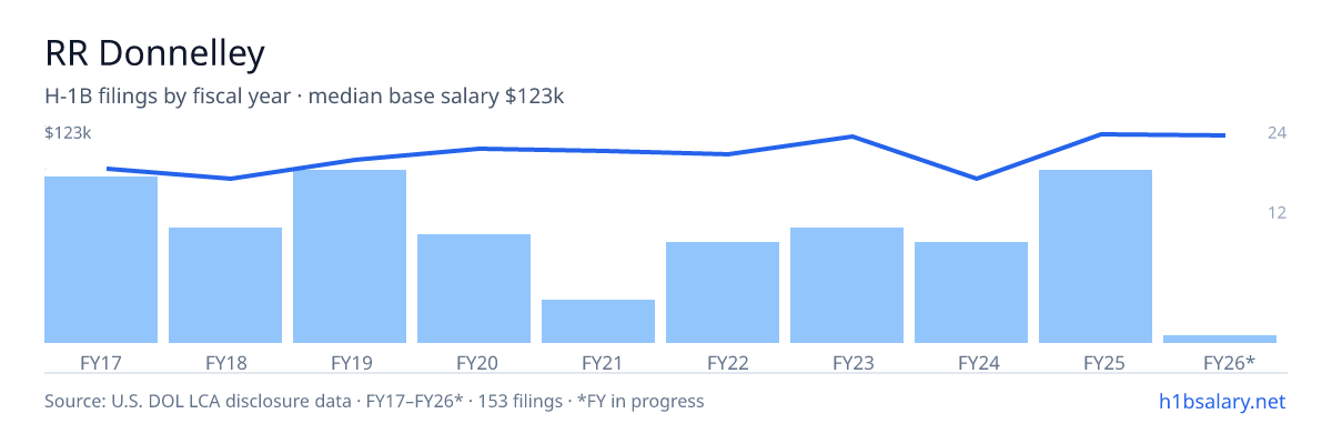 RR Donnelley H-1B filings by fiscal year, median base salary $106k โ U.S. Department of Labor LCA disclosures