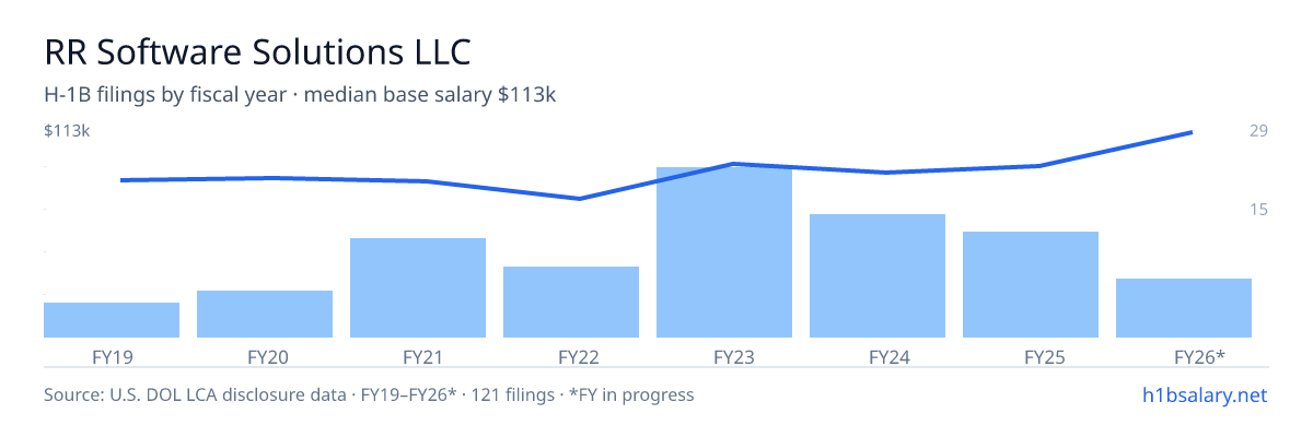RR Software Solutions LLC H-1B filings by fiscal year, median base salary $87k โ U.S. Department of Labor LCA disclosures