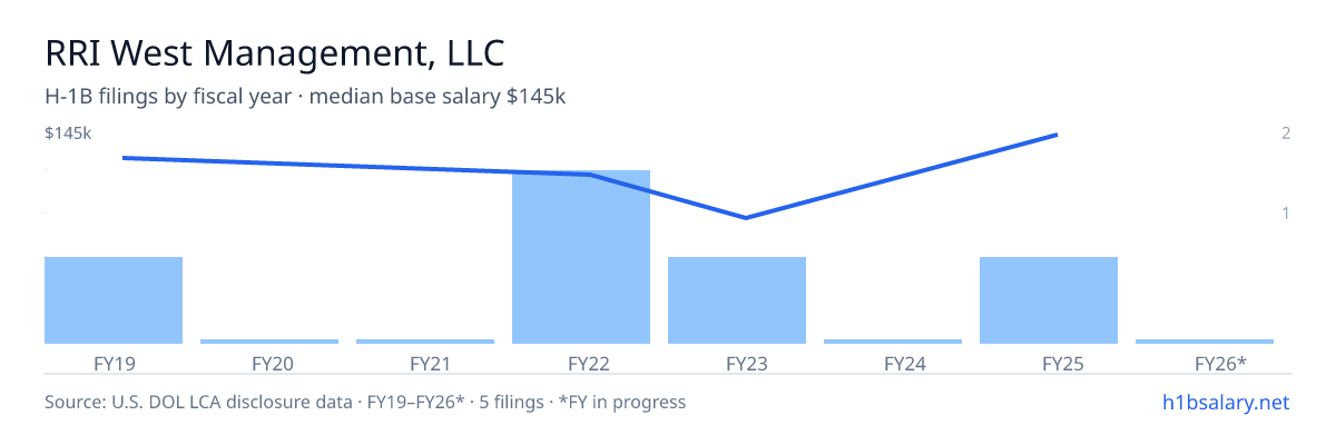 RRI West Management, LLC H-1B filings by fiscal year, median base salary $126k β U.S. Department of Labor LCA disclosures