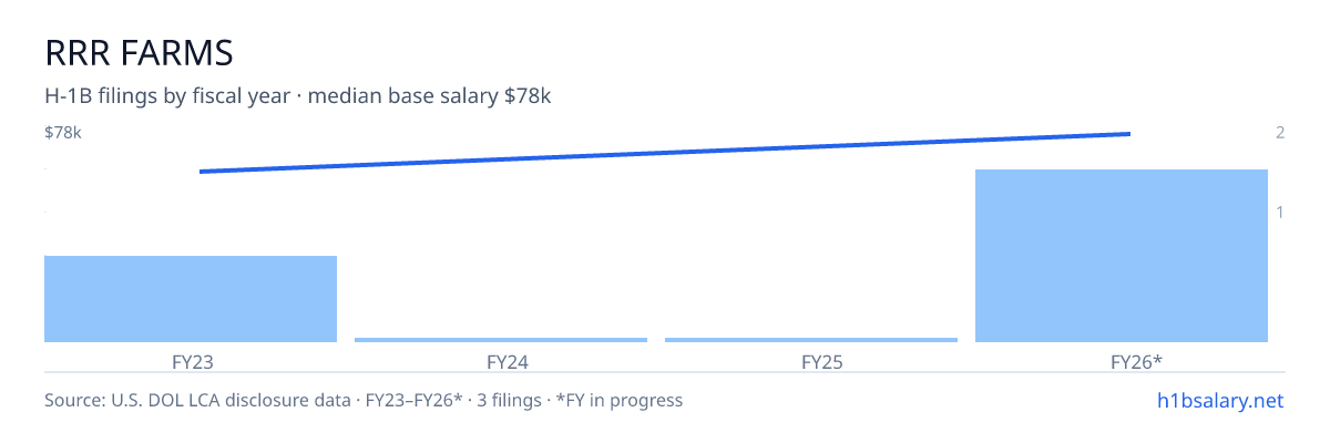 Rrr Farms H-1B filings by fiscal year, median base salary $78k โ U.S. Department of Labor LCA disclosures