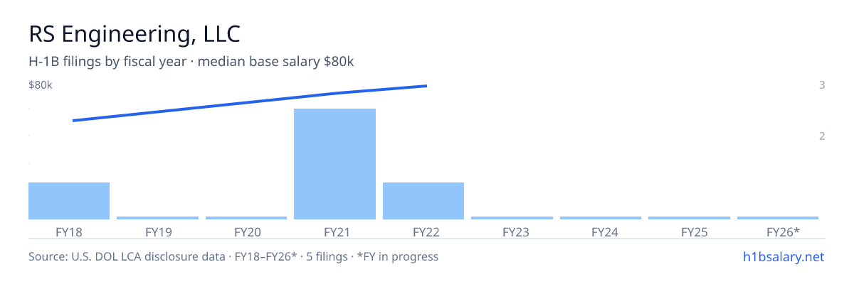 RS Engineering, LLC H-1B filings by fiscal year, median base salary $75k β U.S. Department of Labor LCA disclosures