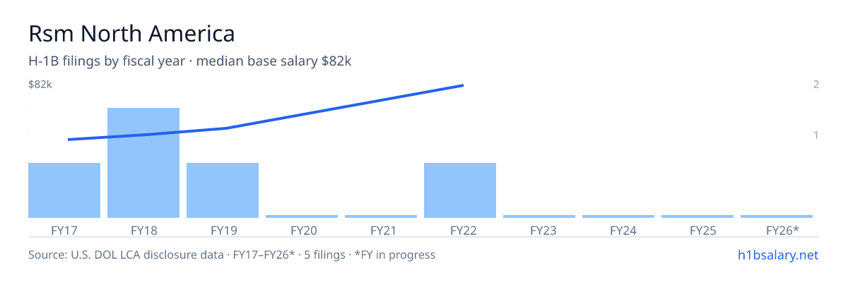 Rsm North America H-1B filings by fiscal year, median base salary $48k β U.S. Department of Labor LCA disclosures