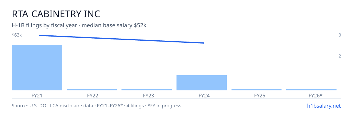 Rta Cabinetry Inc H-1B filings by fiscal year, median base salary $62k โ U.S. Department of Labor LCA disclosures