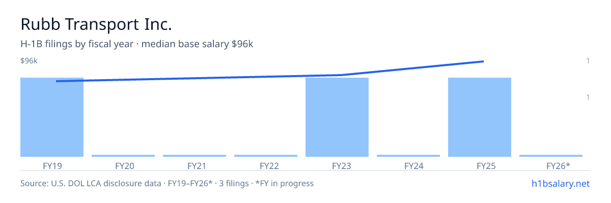 Rubb Transport Inc. H-1B filings by fiscal year, median base salary $79k β U.S. Department of Labor LCA disclosures