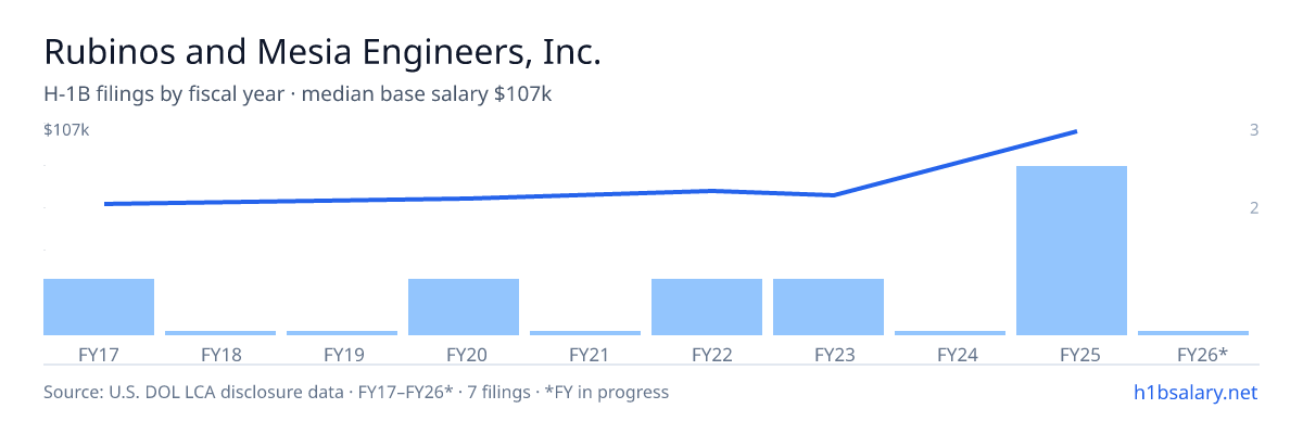 Rubinos and Mesia Engineers, Inc. H-1B filings by fiscal year, median base salary $70k β U.S. Department of Labor LCA disclosures