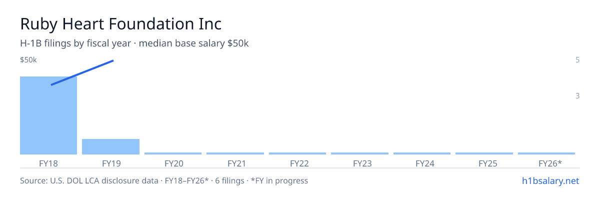 Ruby Heart Foundation Inc H-1B filings by fiscal year, median base salary $34k β U.S. Department of Labor LCA disclosures