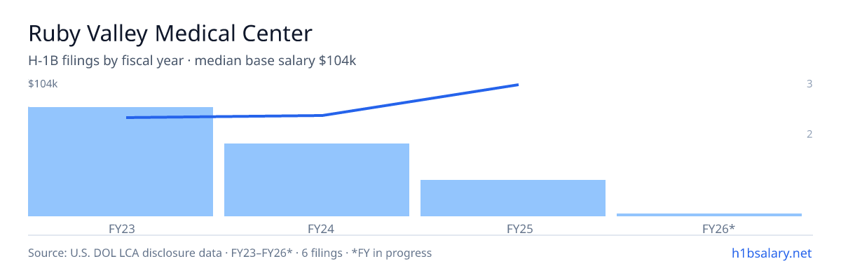 Ruby Valley Medical Center H-1B filings by fiscal year, median base salary $75k β U.S. Department of Labor LCA disclosures