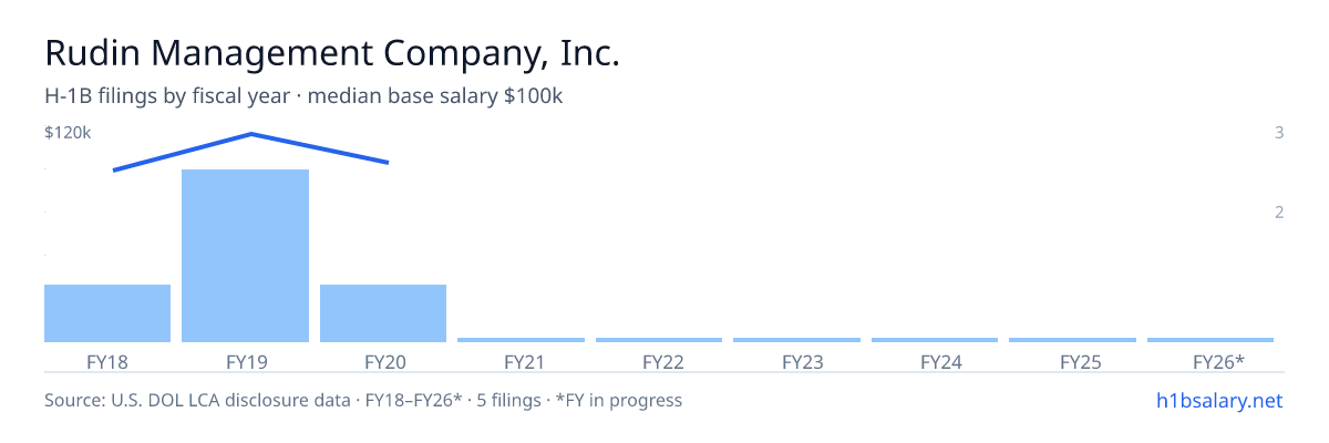Rudin Management Company, Inc. H-1B filings by fiscal year, median base salary $120k β U.S. Department of Labor LCA disclosures