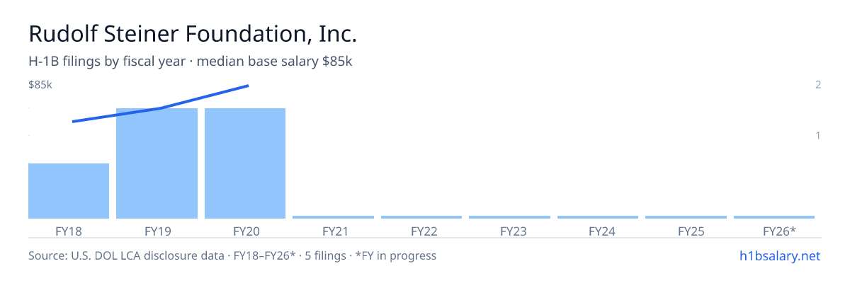 Rudolf Steiner Foundation, Inc. H-1B filings by fiscal year, median base salary $74k β U.S. Department of Labor LCA disclosures