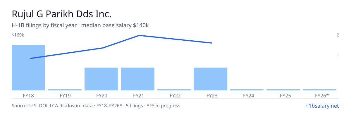 Rujul G Parikh Dds Inc. H-1B filings by fiscal year, median base salary $123k β U.S. Department of Labor LCA disclosures