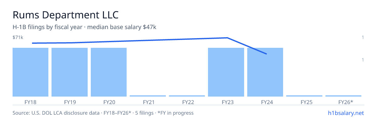 Rums Department LLC H-1B filings by fiscal year, median base salary $63k โ U.S. Department of Labor LCA disclosures