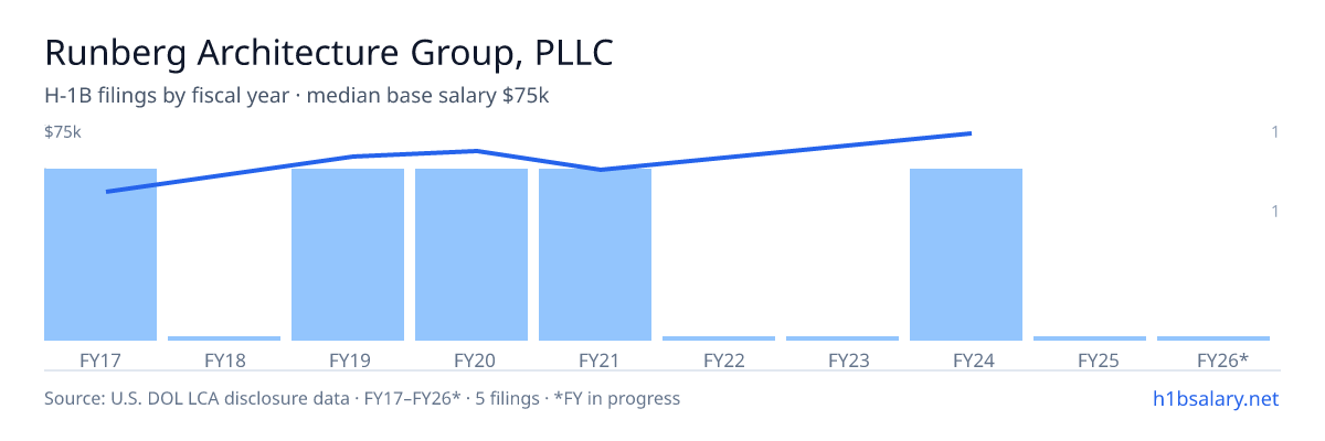 Runberg Architecture Group, PLLC H-1B filings by fiscal year, median base salary $65k โ U.S. Department of Labor LCA disclosures