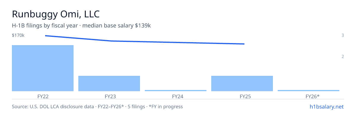 Runbuggy Omi, LLC H-1B filings by fiscal year, median base salary $170k β U.S. Department of Labor LCA disclosures