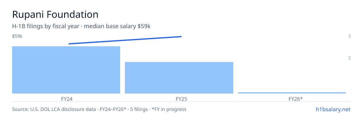 Rupani Foundation H-1B filings by fiscal year, median base salary $50k โ U.S. Department of Labor LCA disclosures