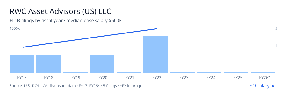 RWC Asset Advisors (US) LLC H-1B filings by fiscal year, median base salary $400k β U.S. Department of Labor LCA disclosures