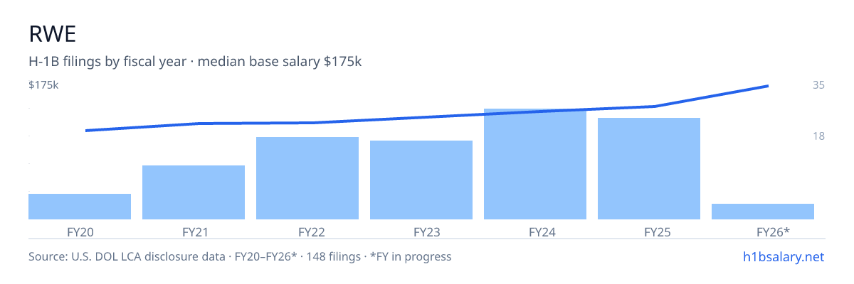 RWE H-1B filings by fiscal year, median base salary $126k โ U.S. Department of Labor LCA disclosures