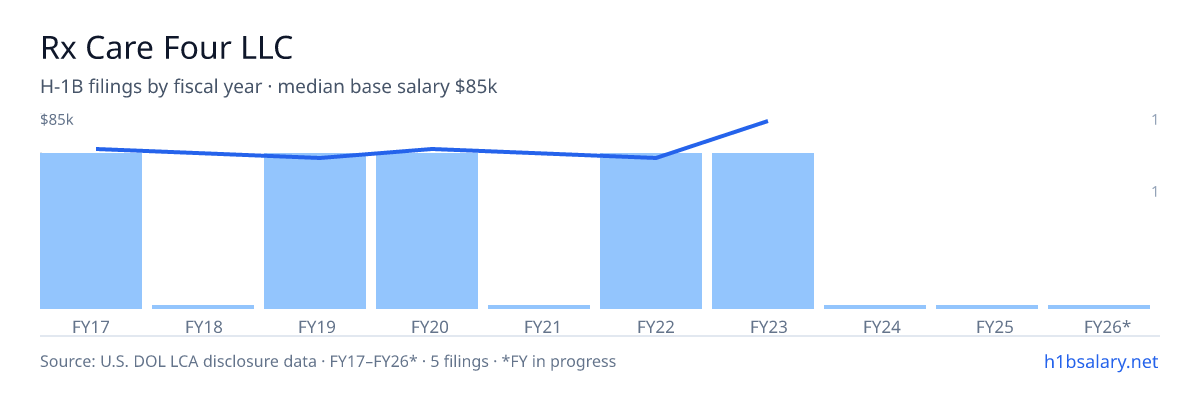 Rx Care Four LLC H-1B filings by fiscal year, median base salary $70k โ U.S. Department of Labor LCA disclosures
