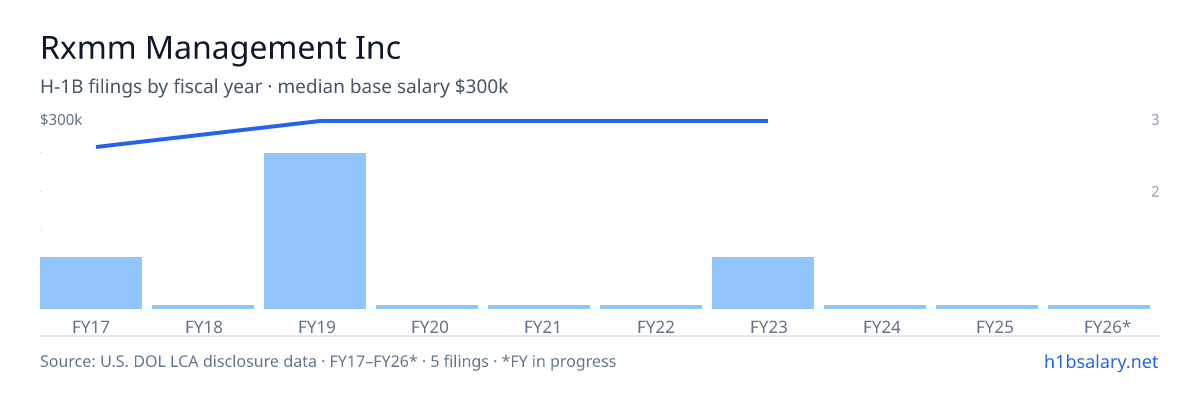 Rxmm Management Inc H-1B filings by fiscal year, median base salary $300k β U.S. Department of Labor LCA disclosures