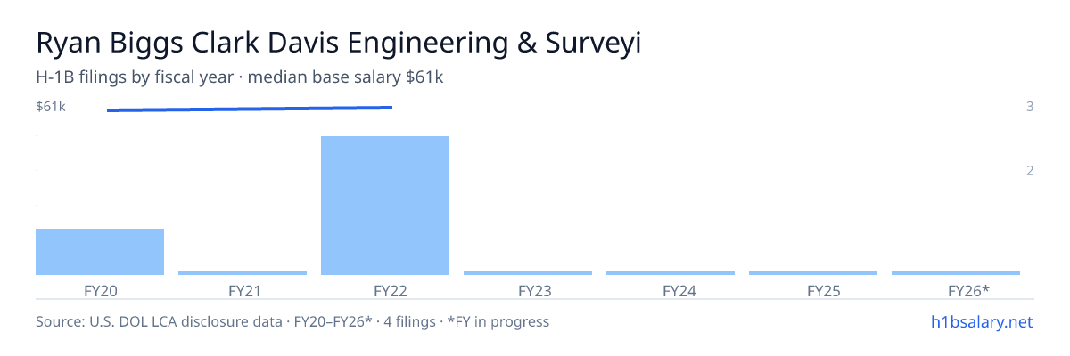 Ryan Biggs Clark Davis Engineering & Surveying, DPC H-1B filings by fiscal year, median base salary $61k β U.S. Department of Labor LCA disclosures