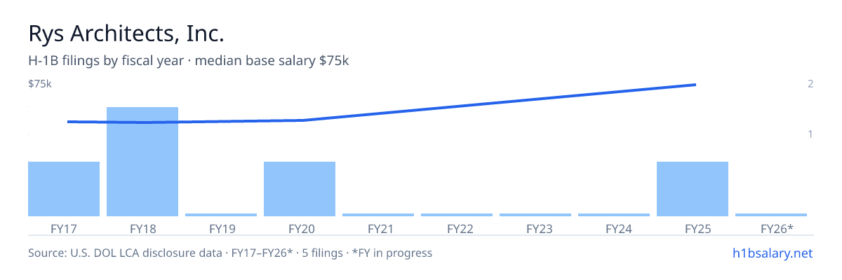Rys Architects, Inc. H-1B filings by fiscal year, median base salary $50k β U.S. Department of Labor LCA disclosures