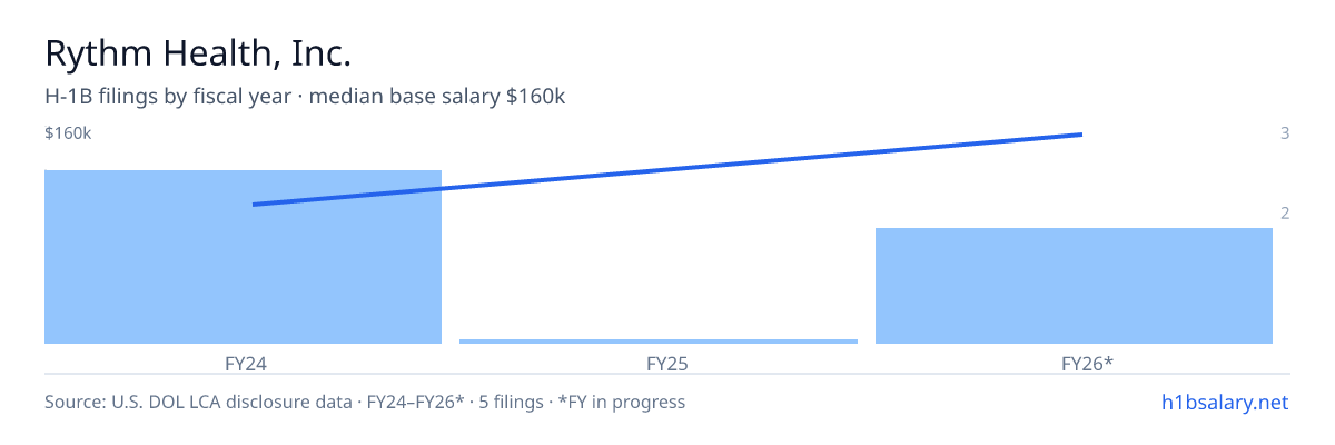 Rythm Health, Inc. H-1B filings by fiscal year, median base salary $125k β U.S. Department of Labor LCA disclosures