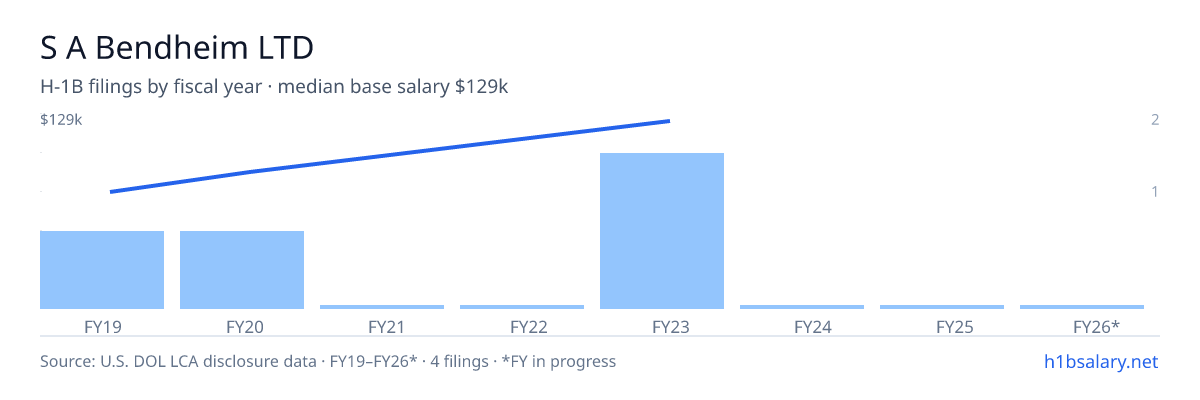 S A Bendheim LTD H-1B filings by fiscal year, median base salary $108k β U.S. Department of Labor LCA disclosures
