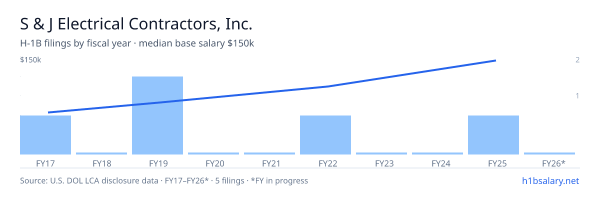 S & J Electrical Contractors, Inc. H-1B filings by fiscal year, median base salary $78k β U.S. Department of Labor LCA disclosures