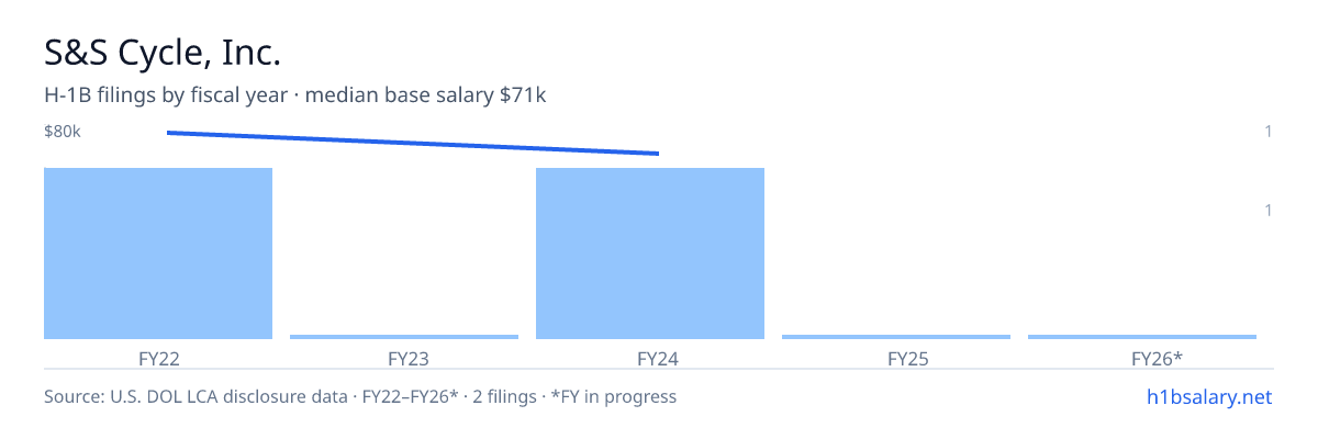 S&S Cycle, Inc. H-1B filings by fiscal year, median base salary $76k β U.S. Department of Labor LCA disclosures
